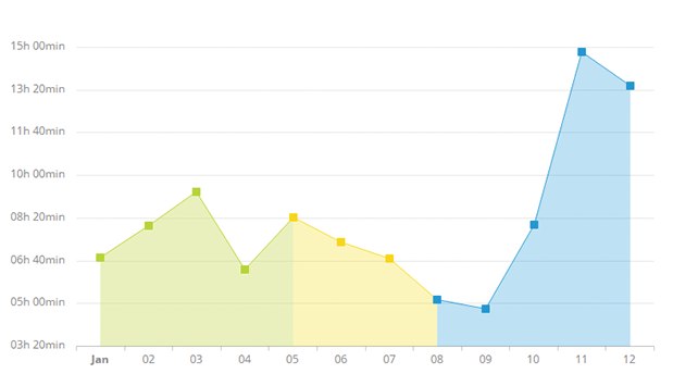 Review on Using Condition